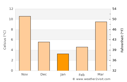 Courtland average temperature in January