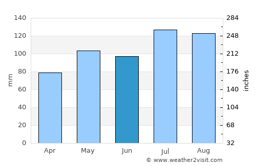 Courtland average rain in June