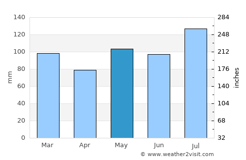 Courtland average rain in May