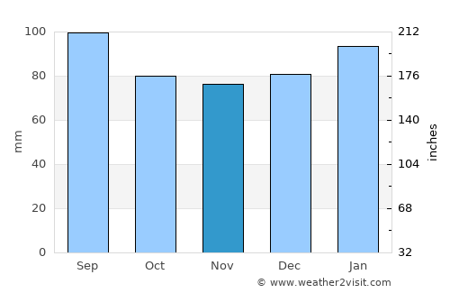 Courtland average rain in November