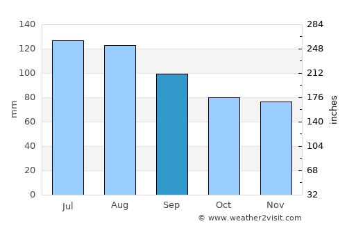 Courtland average rain in September