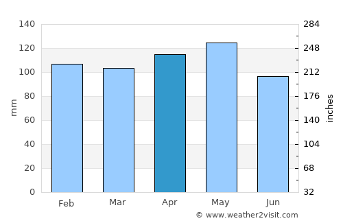 Coushatta average rain in April