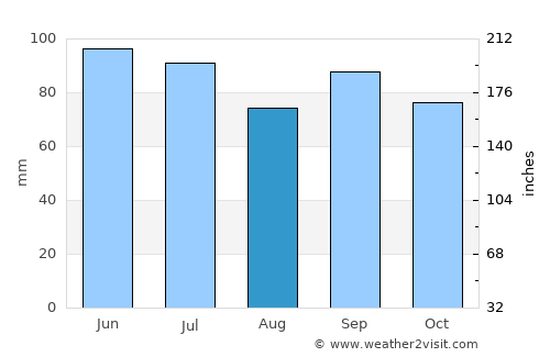 Coushatta average rain in August