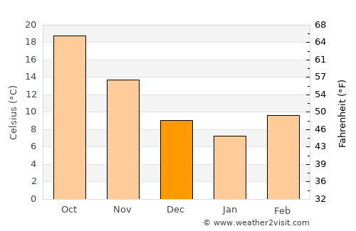 Coushatta average temperature in December