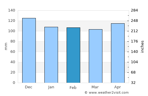 Coushatta average rain in February