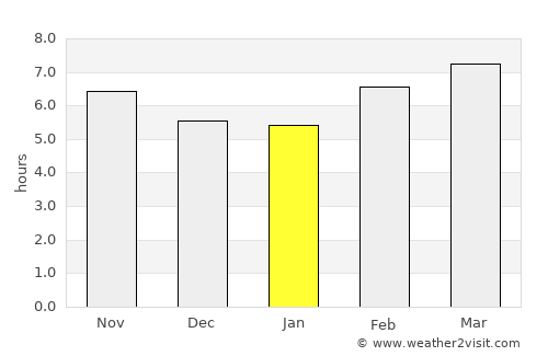 Coushatta average rain in January