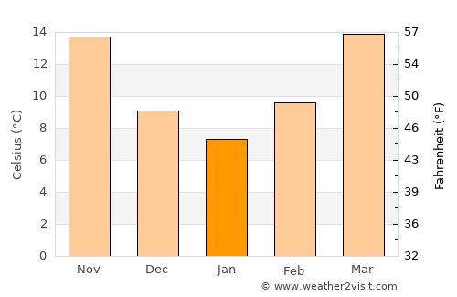 Coushatta average temperature in January