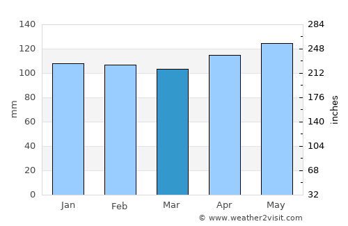 Coushatta average rain in March