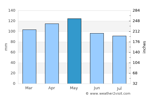 Coushatta average rain in May