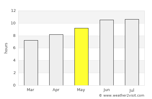 Coushatta average rain in May