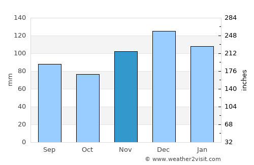 Coushatta average rain in November