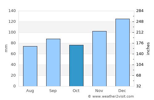 Coushatta average rain in October
