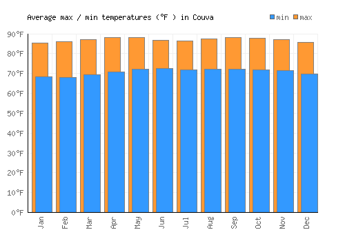 Couva average minimum / maximum temperatures (Fahrenheit)