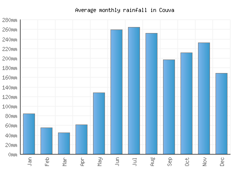 Couva monthly rainfall chart (mm)