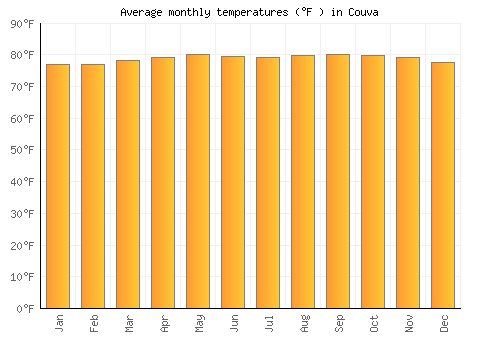 Couva average temperature chart (Fahrenheit)