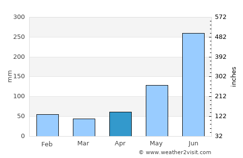 Couva average rain in April