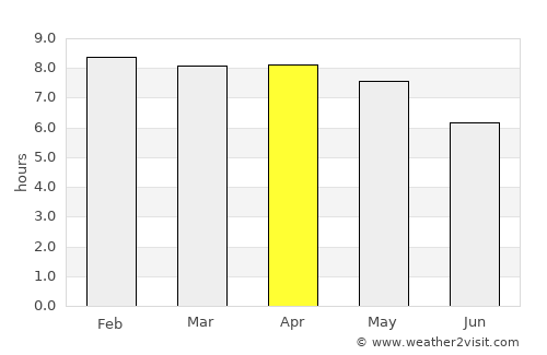 Couva average rain in April