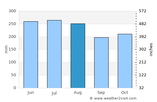 Couva average rain in August