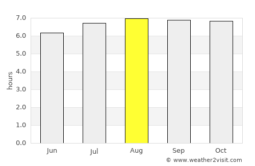 Couva average rain in August