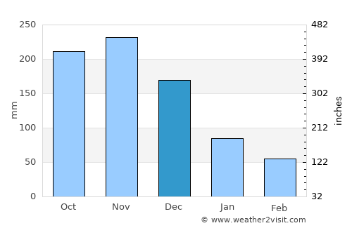 Couva average rain in December