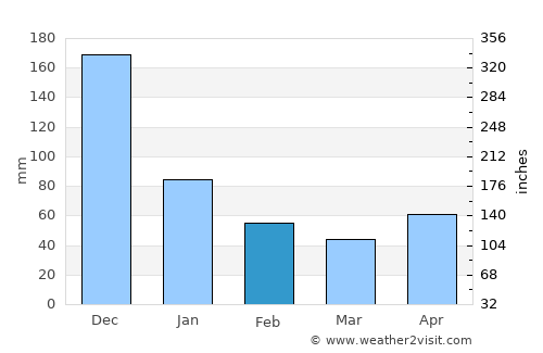 Couva average rain in February
