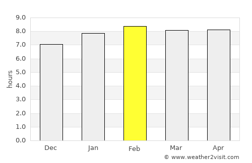 Couva average rain in February