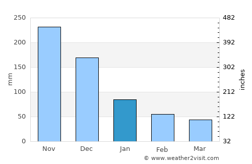 Couva average rain in January