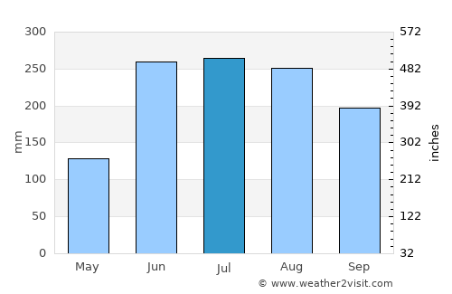 Couva average rain in July
