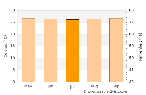 Couva average temperature in July