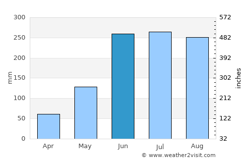 Couva average rain in June