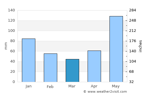 Couva average rain in March