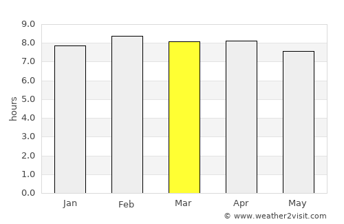 Couva average rain in March