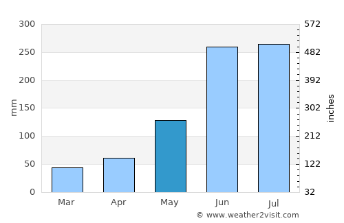 Couva average rain in May