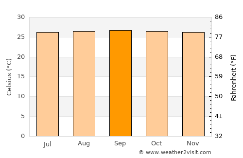Couva average temperature in September