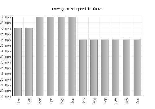 Couva average winspeed by month (mph)