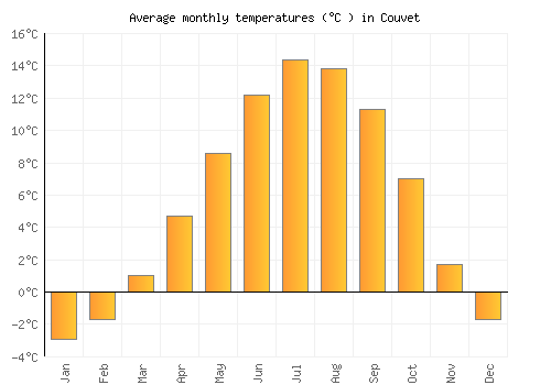 Couvet average temperature chart (Celsius)