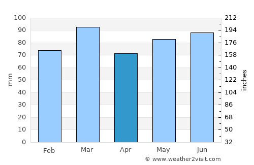 Couvin average rain in April