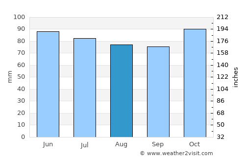 Couvin average rain in August