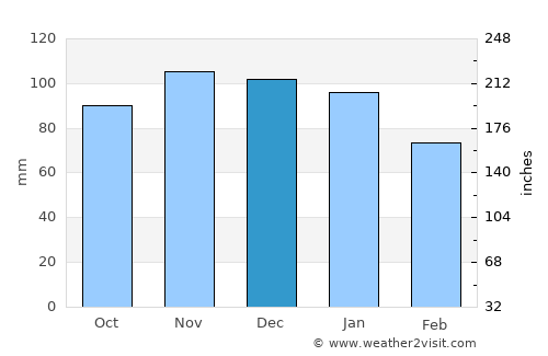 Couvin average rain in December