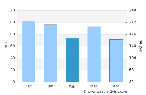 Couvin average rain in February