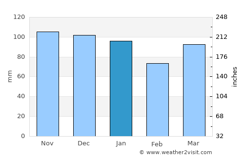 Couvin average rain in January