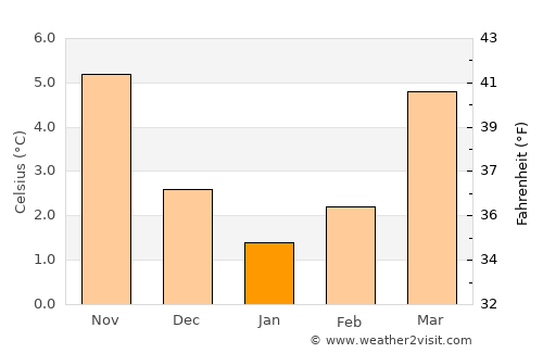 Couvin average temperature in January