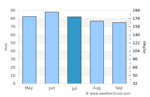 Couvin average rain in July