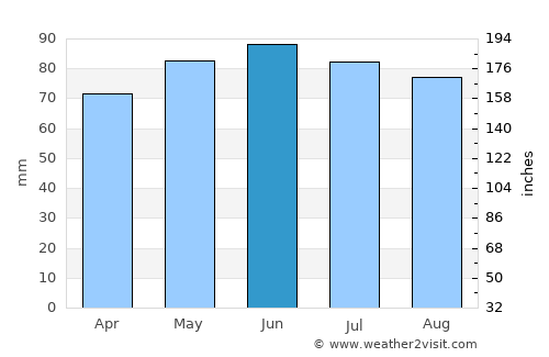 Couvin average rain in June