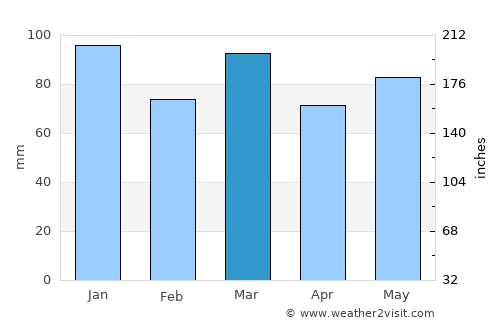 Couvin average rain in March