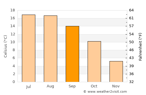 Couvin average temperature in September