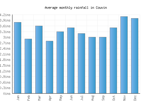 Couvin monthly rainfall chart (inches)