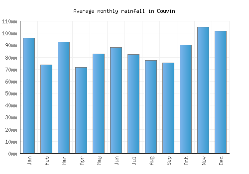 Couvin monthly rainfall chart (mm)