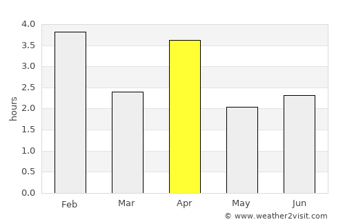Cova Figueira average rain in April