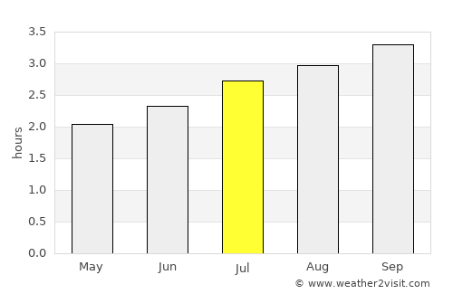 Cova Figueira average rain in July